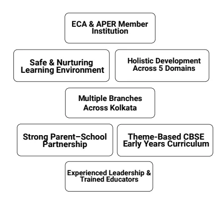 Safe-&-Nurturing-Learning-Environment